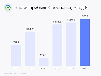 Сбербанк заработал рекордную прибыль в 2025 году
