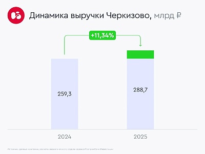 Черкизово: рекордное производство и рост выручки на фоне высокой инфляции