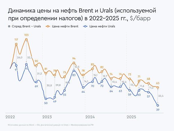 brent-urals