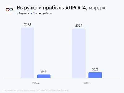 АЛРОСА: продажа доли проекта «Катока» помогла получить прибыль в 2025 году