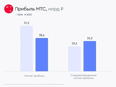 МТС: нарастили выручку и скорректированную прибыль в 2025 году дивиденды