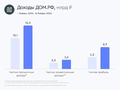 ДOM.PФ нарастил прибыль в январе 2026 года