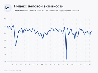 Индекс PMI для российского сектора услуг продолжает снижаться