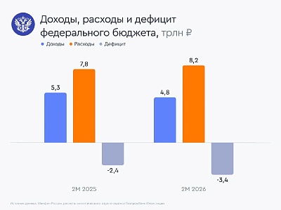 Апдейт бюджета: почему ОФЗ не панацея