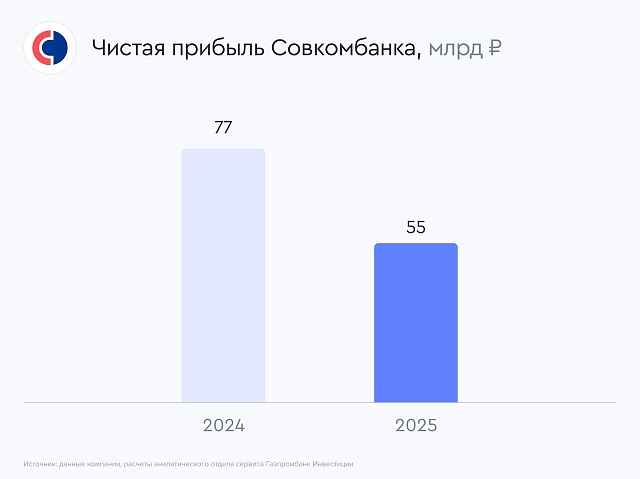 Совкомбанк: восстановление процентной маржи в 4К25 поддержало прибыль