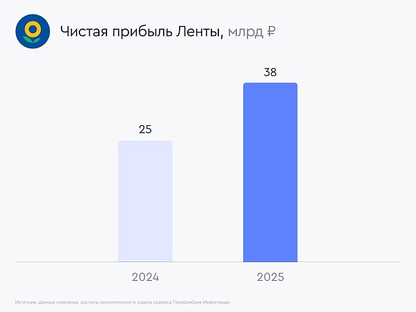 Лента: сильный финал 2025 года