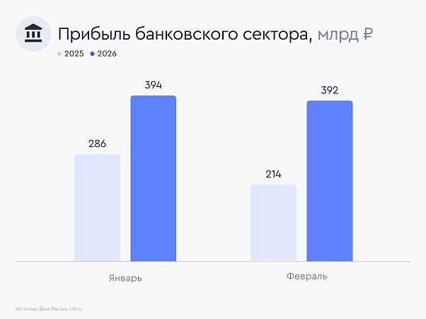 Банковский сектор наращивает прибыль к прошлому году