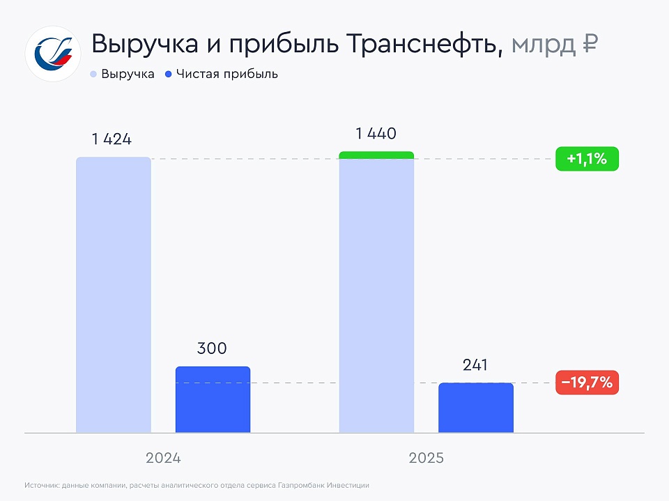 Транснефть сохраняет инвестиционную привлекательность