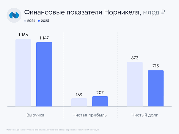 II_nornikel_finans_pok
