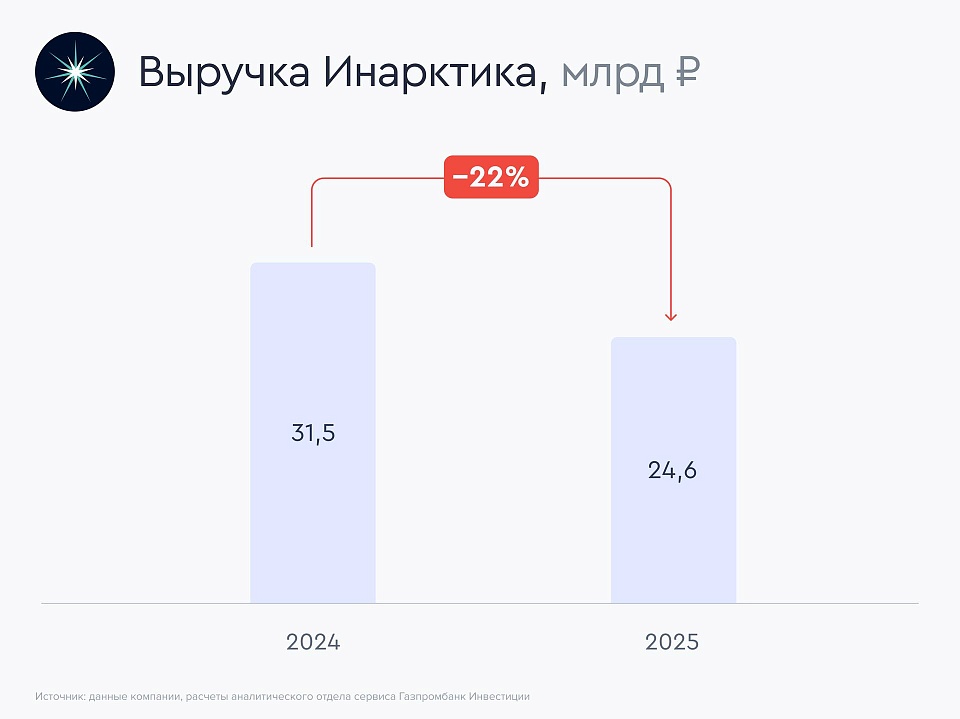 Инарктика: рыба растет, но пока не продается