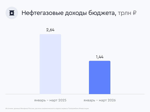 Нефть растет, а нефтегазовые доходы бюджета опять просели. Что происходит?