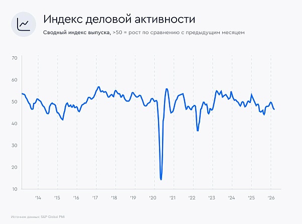 PMI российского сектора услуг впервые за полгода опустился ниже 50