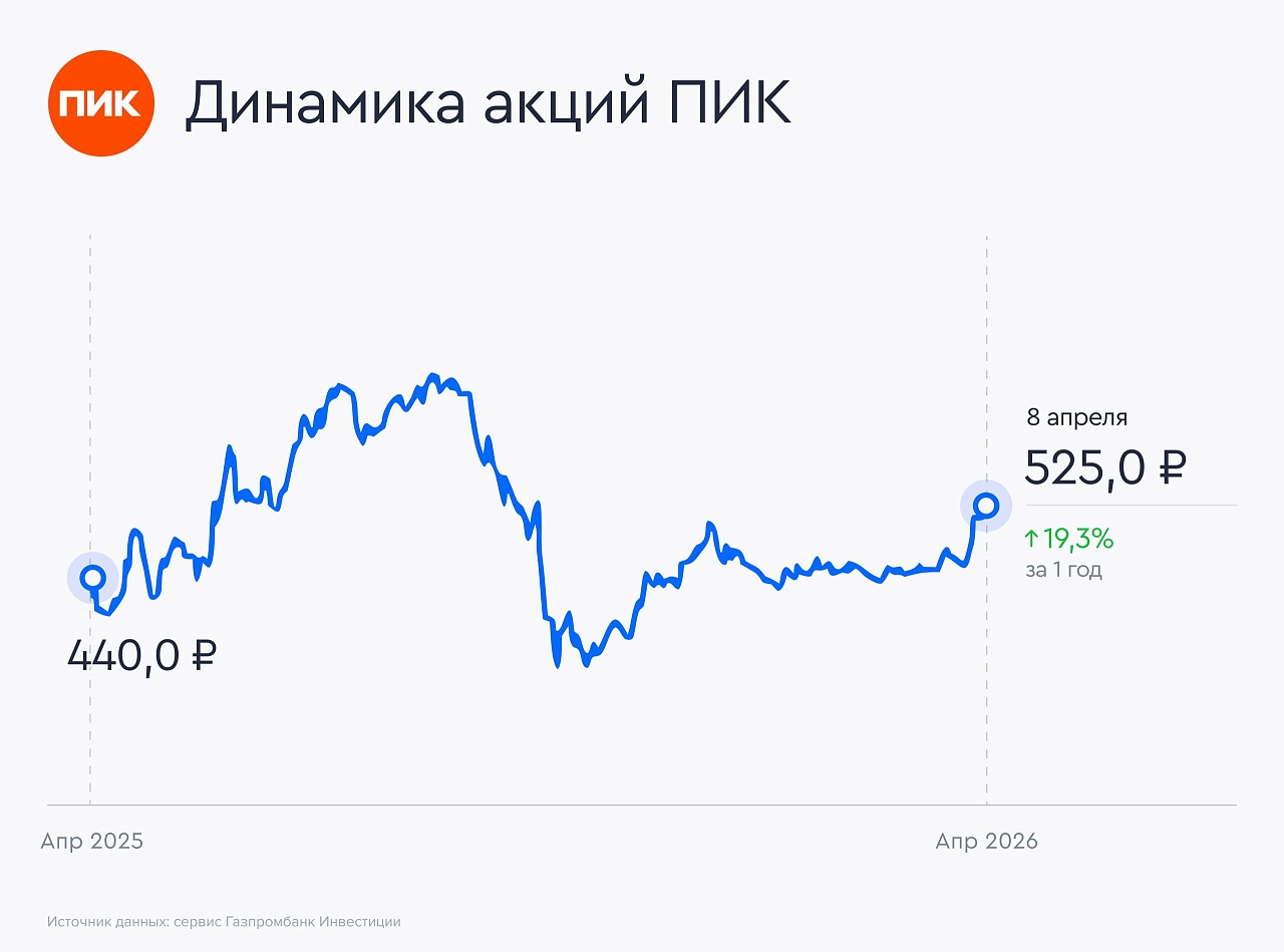 Совет директоров ПИК рекомендует принять оферту: чем это грозит рядовым инвесторам