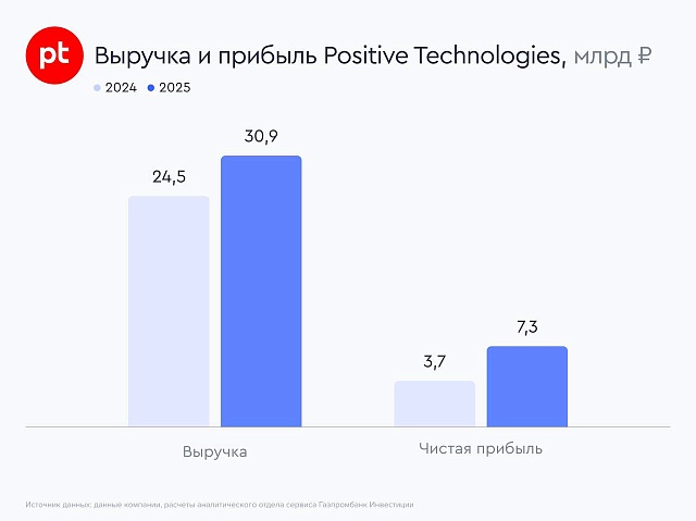 Positive Technologies нарастила показатели в 2025 году и рекомендовала дивиденды