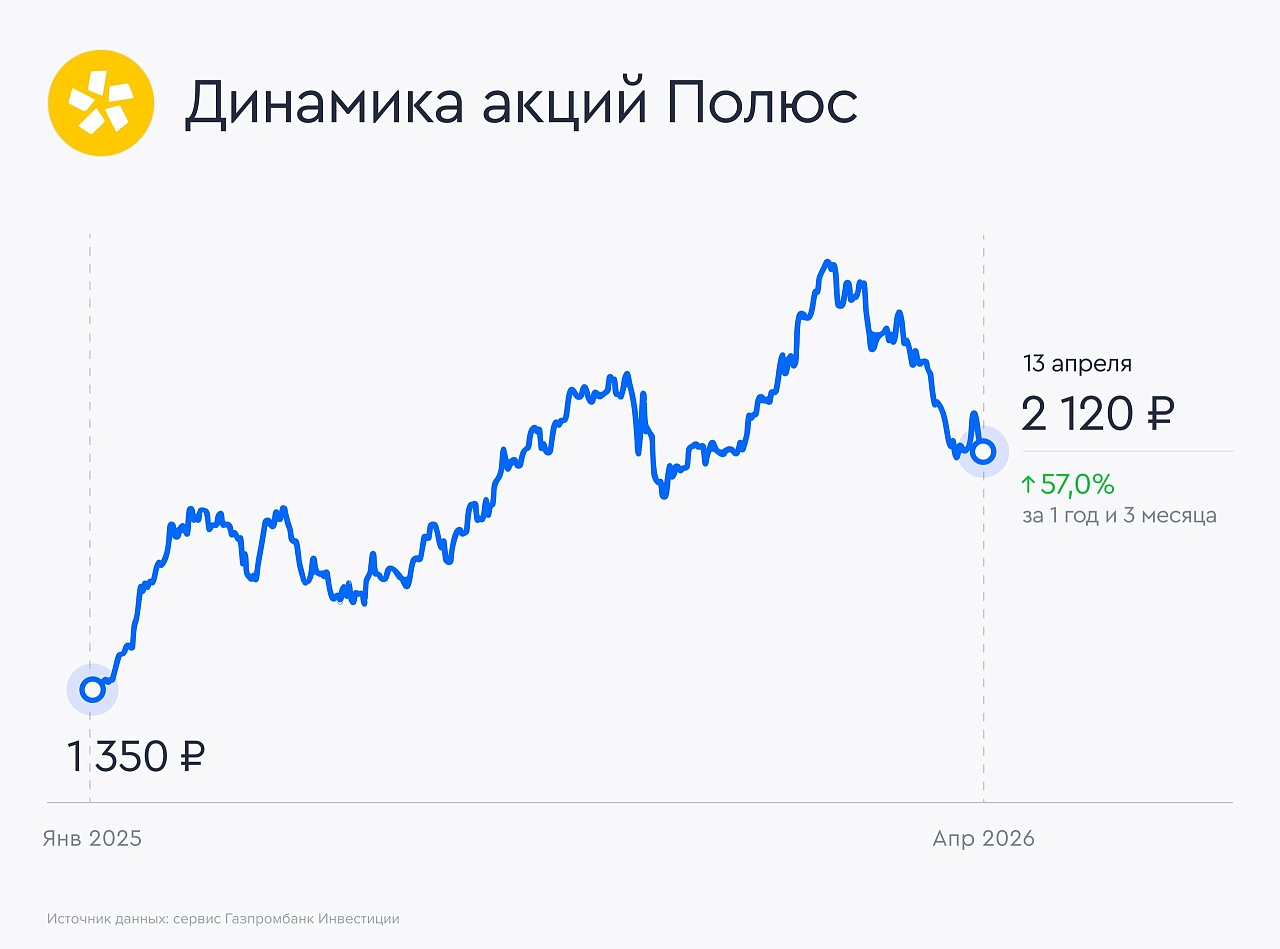 Полюс рекомендовал финальные дивиденды за 2025 год