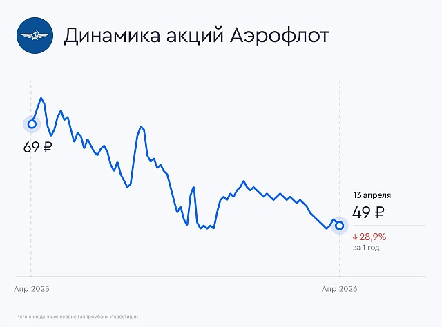 Аэрофлот: куда мы летим?