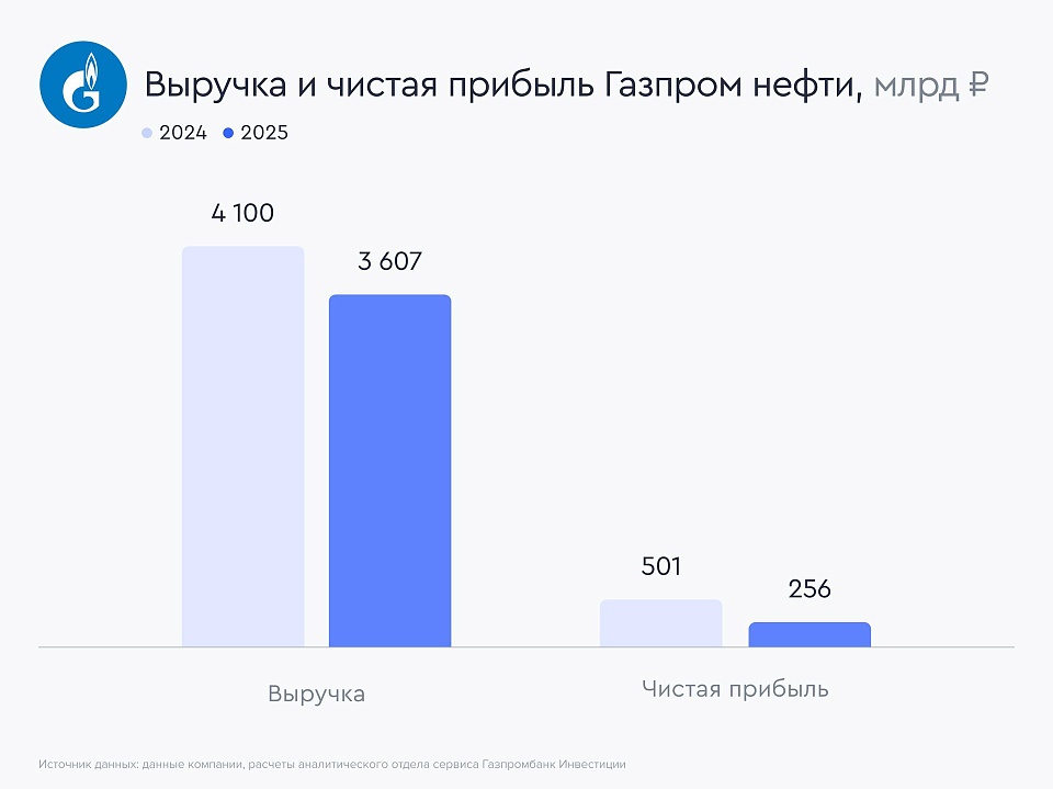 Газпром нефть: ожидаем улучшения в 2026 году