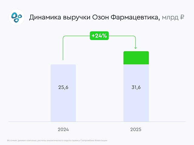 Озон Фармацевтика растет на дженериках