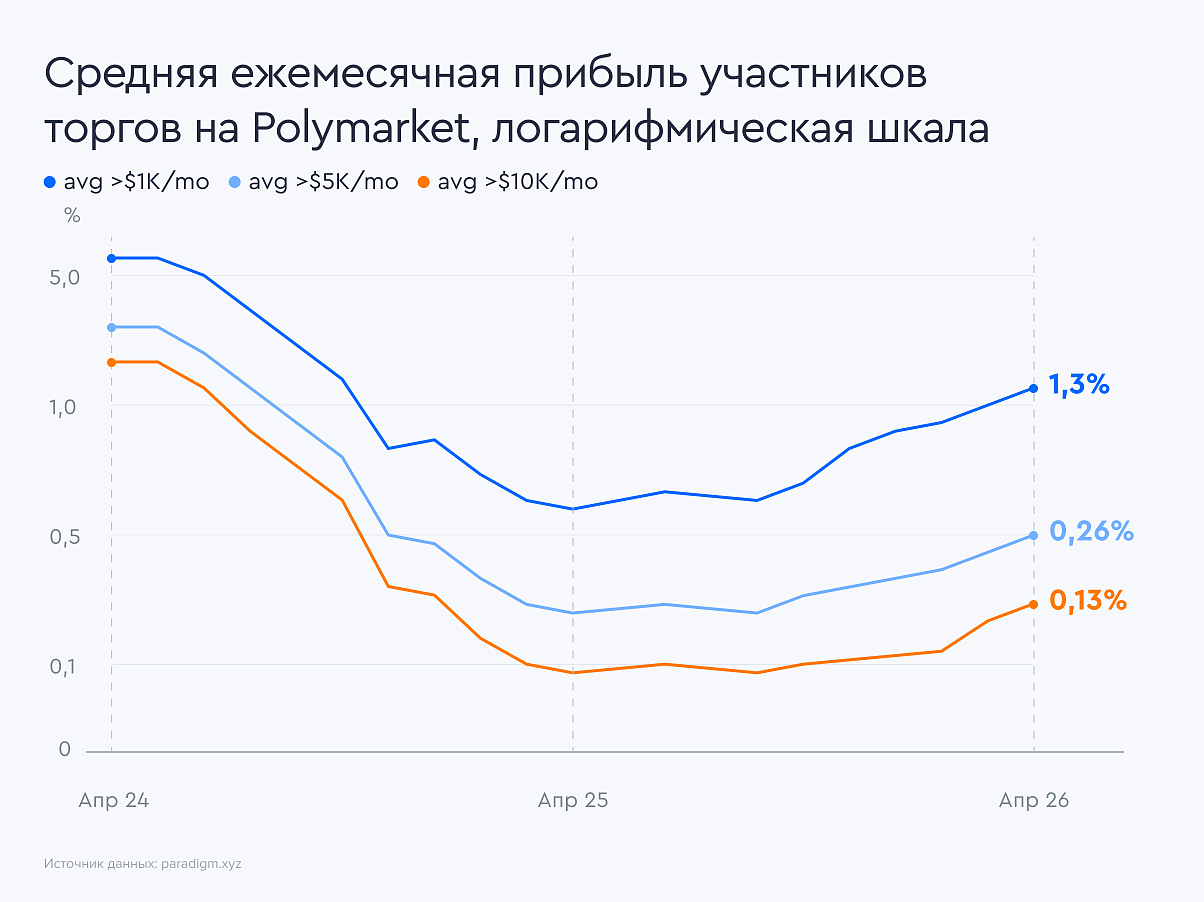 polymarket-traders-income