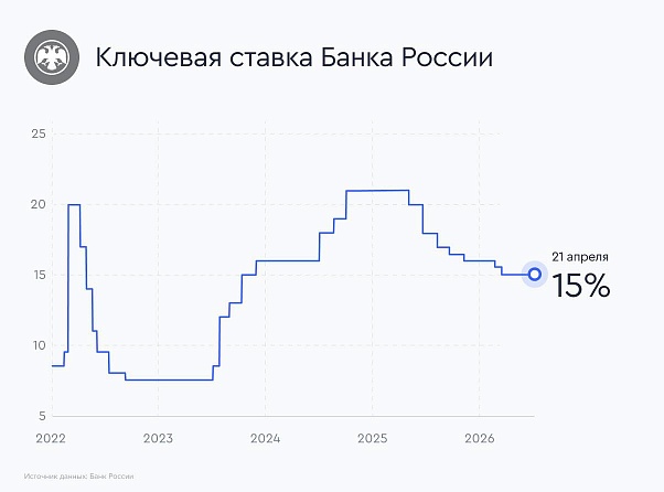 Прогноз апрельского решения Банка России: сохранения ставки не будет?
