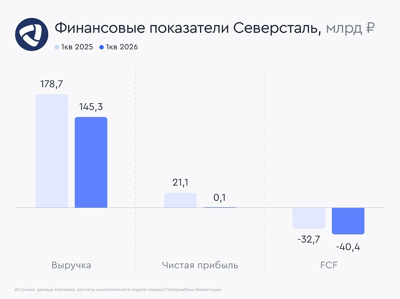 Северсталь придержала дивиденды