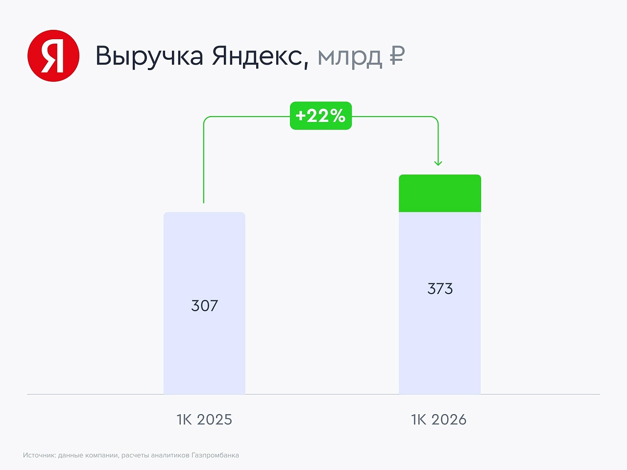 Яндекс может выкупить акции на 50 млрд рублей
