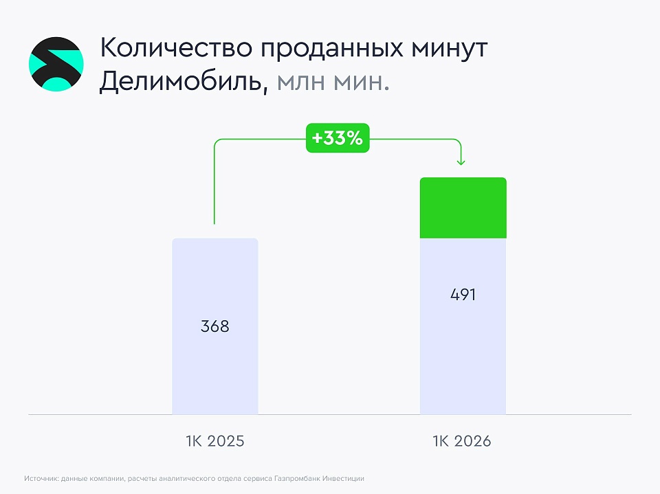 Делимобиль: миллионы минут