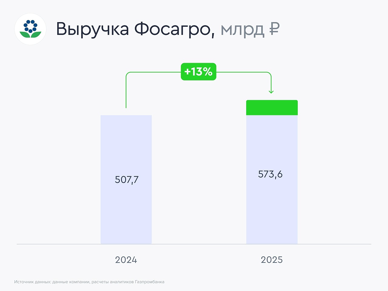 ФосАгро нарастила прибыль 
