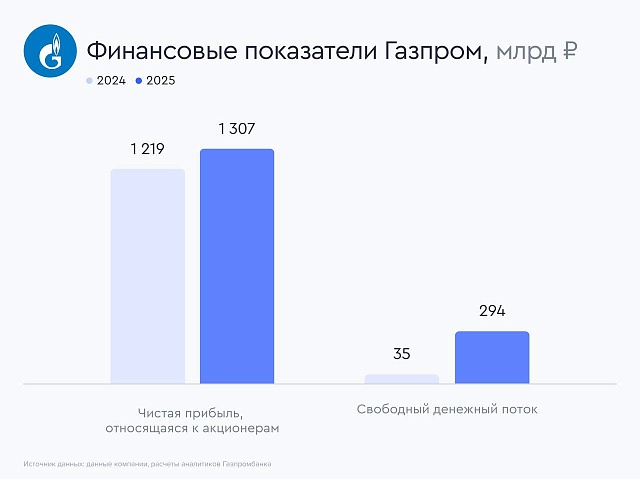 Газпром увеличил прибыль и свободный денежный поток в 2025 году