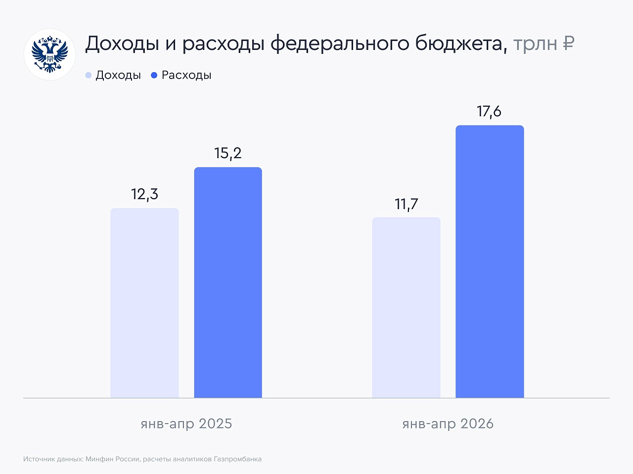 Апрельское исполнение федерального бюджета: опережающий темп