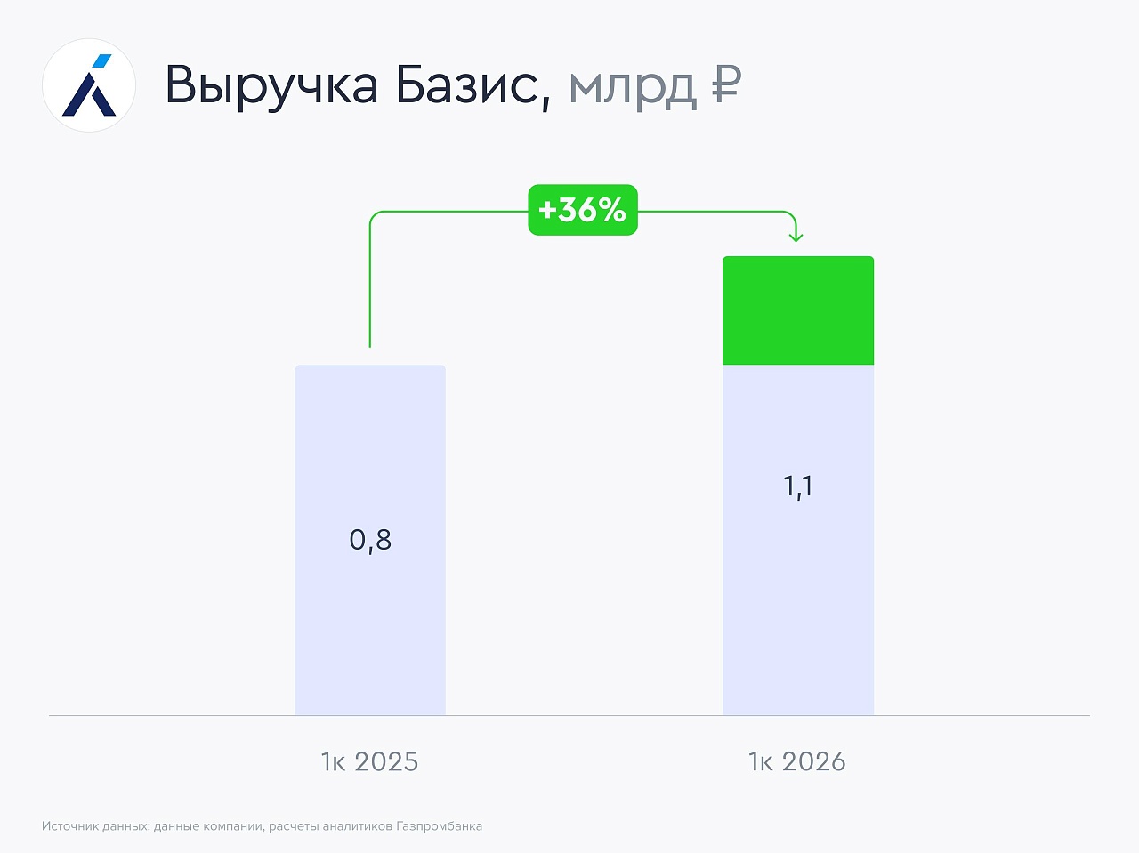 Базис: высокие ожидания