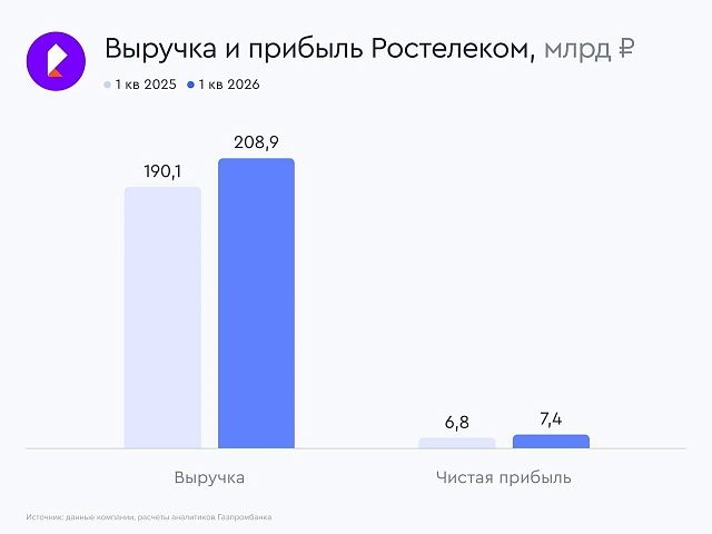 Ростелеком нарастил прибыль в первом квартале 2026 года
