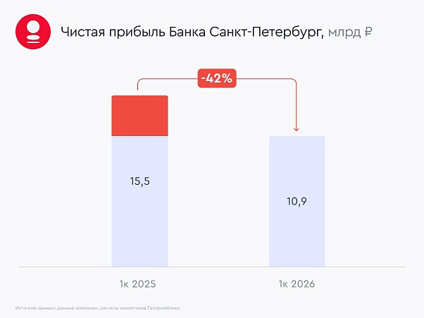 Банк Санкт-Петербург: стабильно с дивидендами