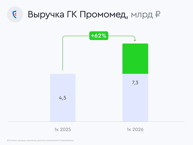 Промомед: уверенный рост и лидерство в ключевых сегментах