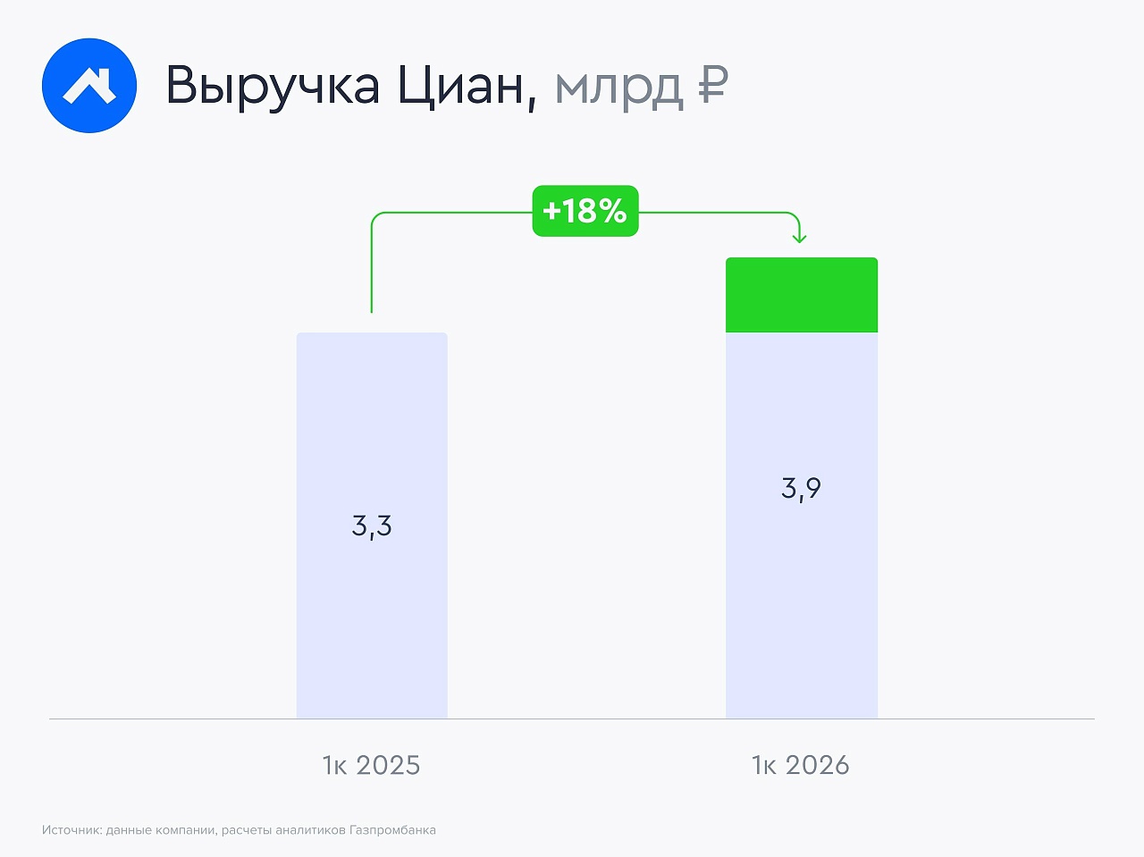 Циан: иксы по чистой прибыли и дивиденды