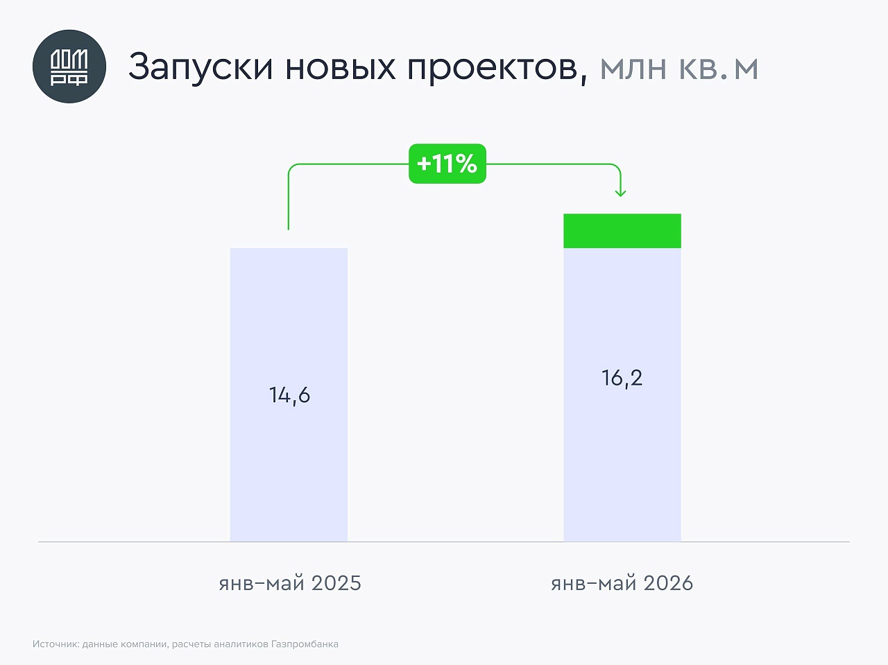 Жилье строится, но потихоньку