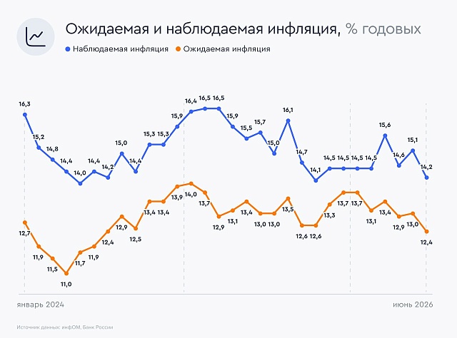 Инфляционные ожидания обновили минимумы с лета 2024 года