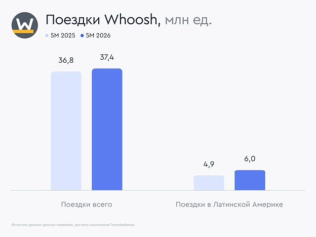 Whoosh нарастил число поездок в мае