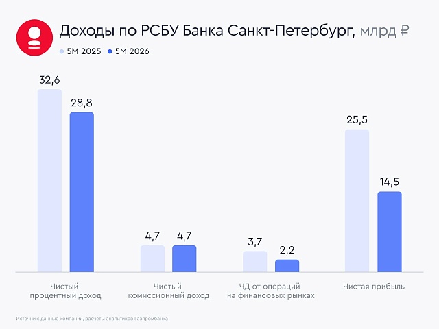 Банк Санкт-Петербург: в мае ускорилось снижение чистой прибыли 