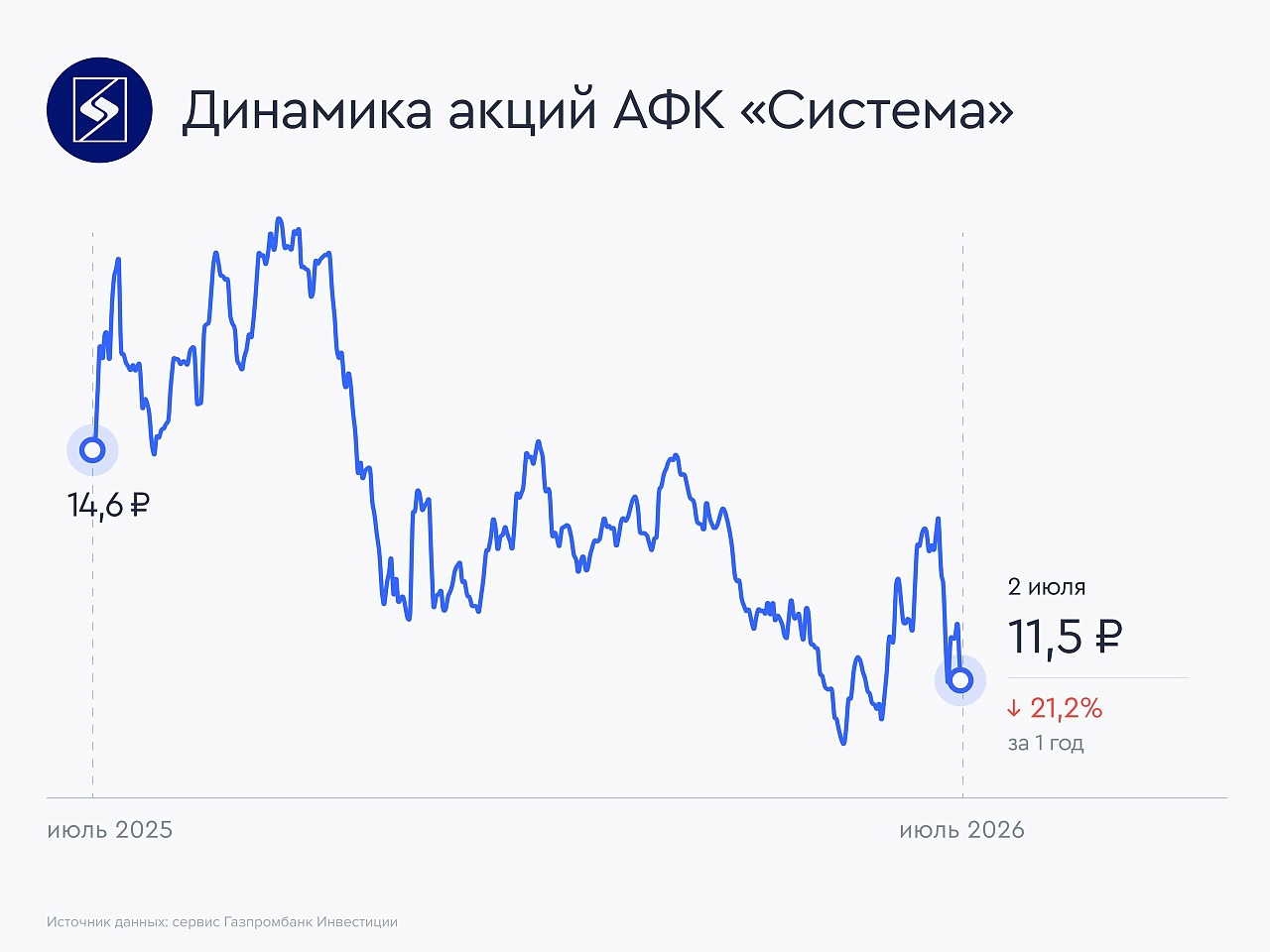 АФК «Система» привлекла дополнительное финансирование под залог активов