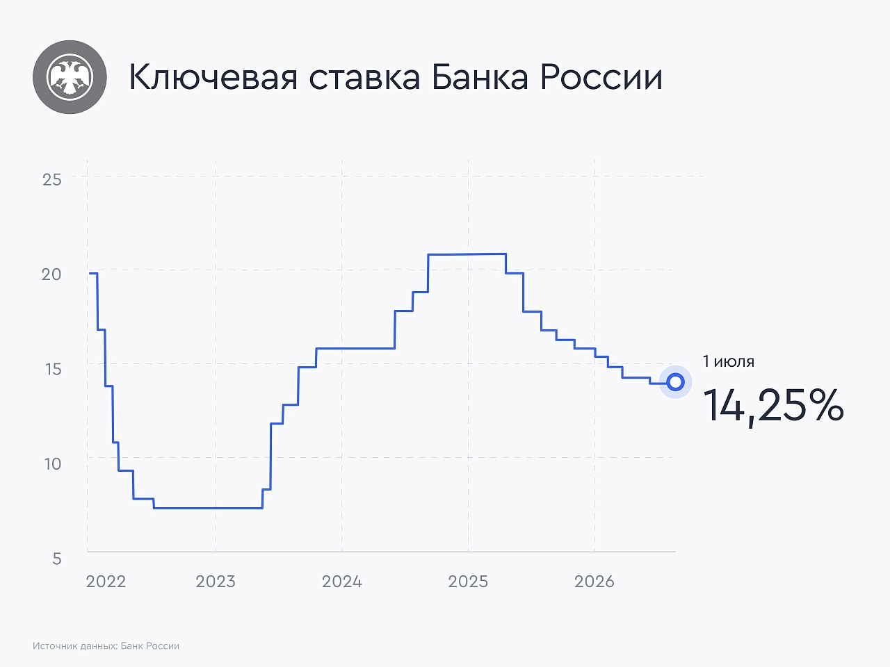  Разбор ставки: что было на столе у Банка России