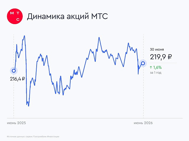МТС: в ожидании новой дивидендной политики