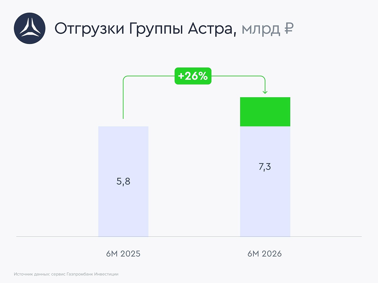 Группа Астра нарастила темпы роста отгрузок во втором квартале
