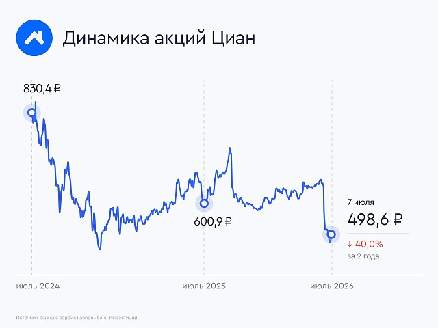 Циан: обратный выкуп окажет поддержку котировкам