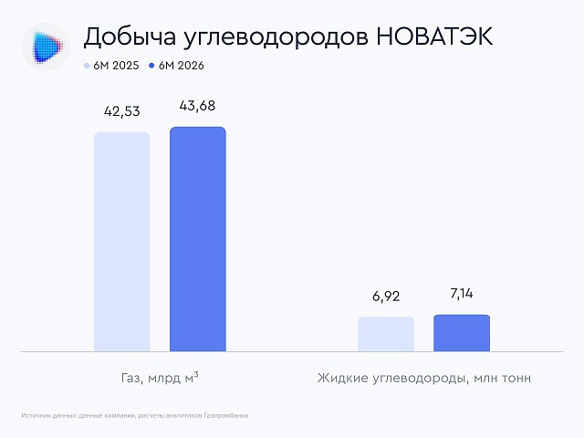  НОВАТЭК нарастил добычу в первом полугодии 2026 года