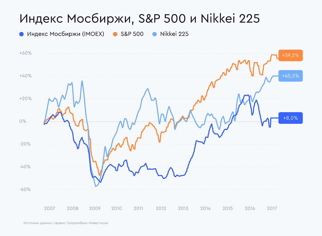 MOEX-SP500-NIKKEI