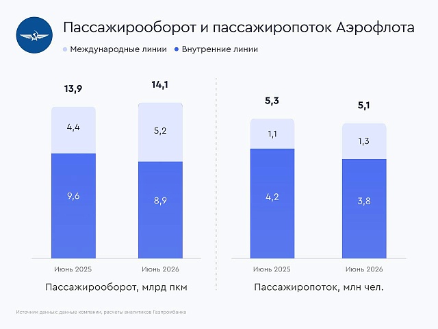 Аэрофлот: на носу — дивиденды