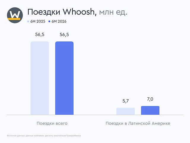 Менеджмент Whoosh ожидает роста EBITDA по итогам первого полугодия