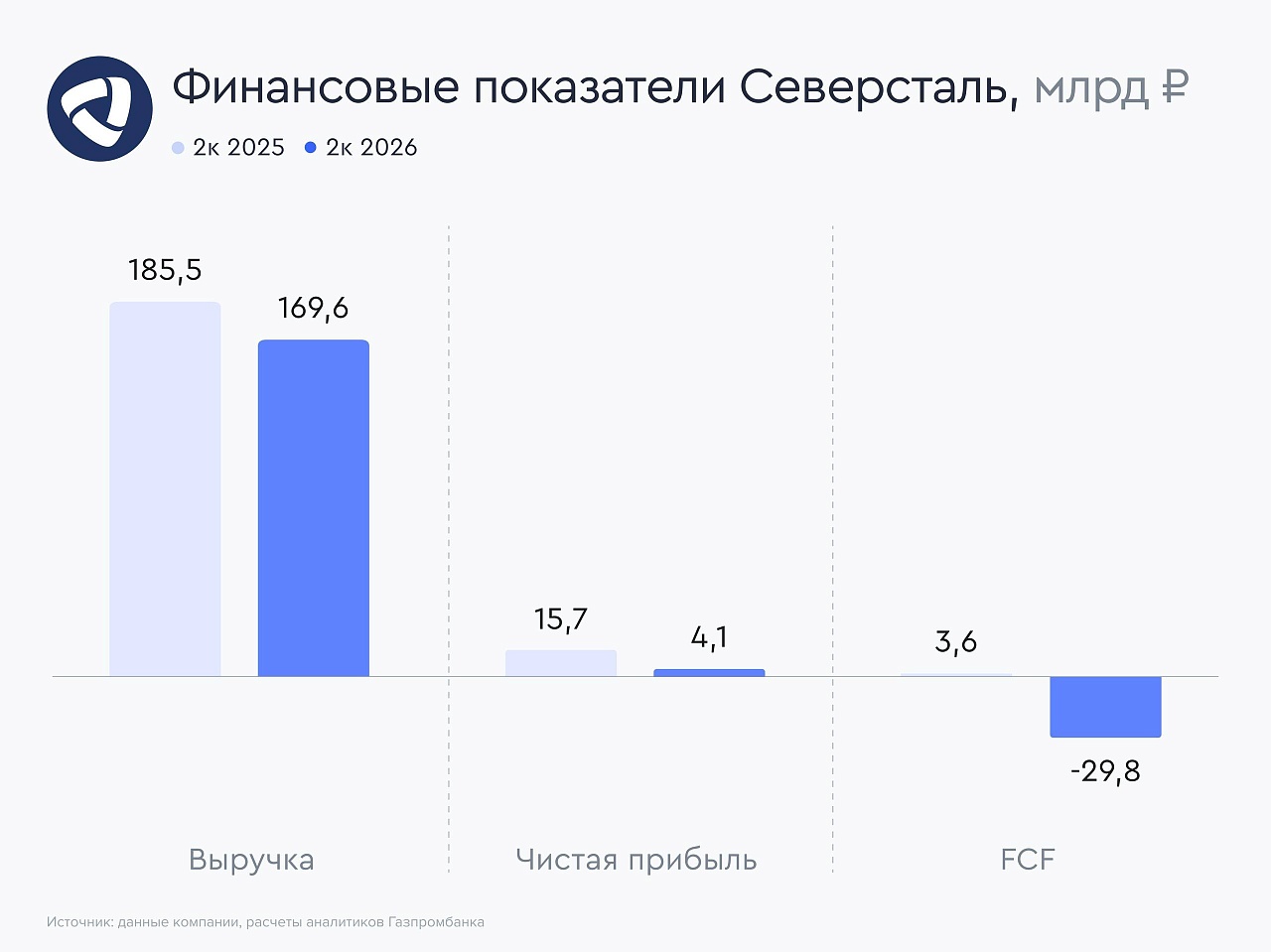 Северсталь: пока без дивидендов?