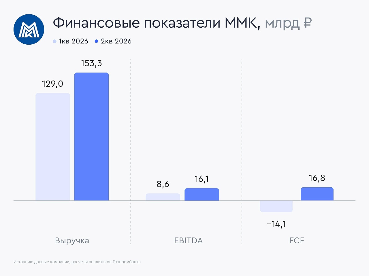 ММК увеличил выручку и EBITDA